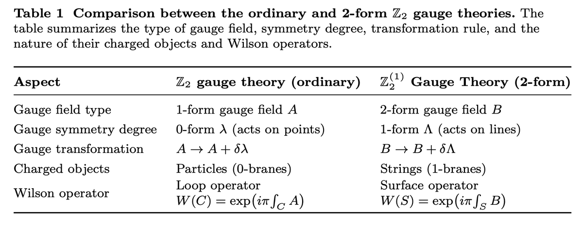 tweetnakasho's tweet image. #キャルちゃんのquantphチェック 
代表的な3Dトーリック符号に対し、Pauliエラーと測定エラー両方が存在する状況における耐故障しきい値を研究。符号の訂正可能性を記述する2つのランダムな結合格子ゲージモデルを導出するなどし、ここから測定エラーに対する頑強性を示した。
arxiv.org/abs/2510.20489