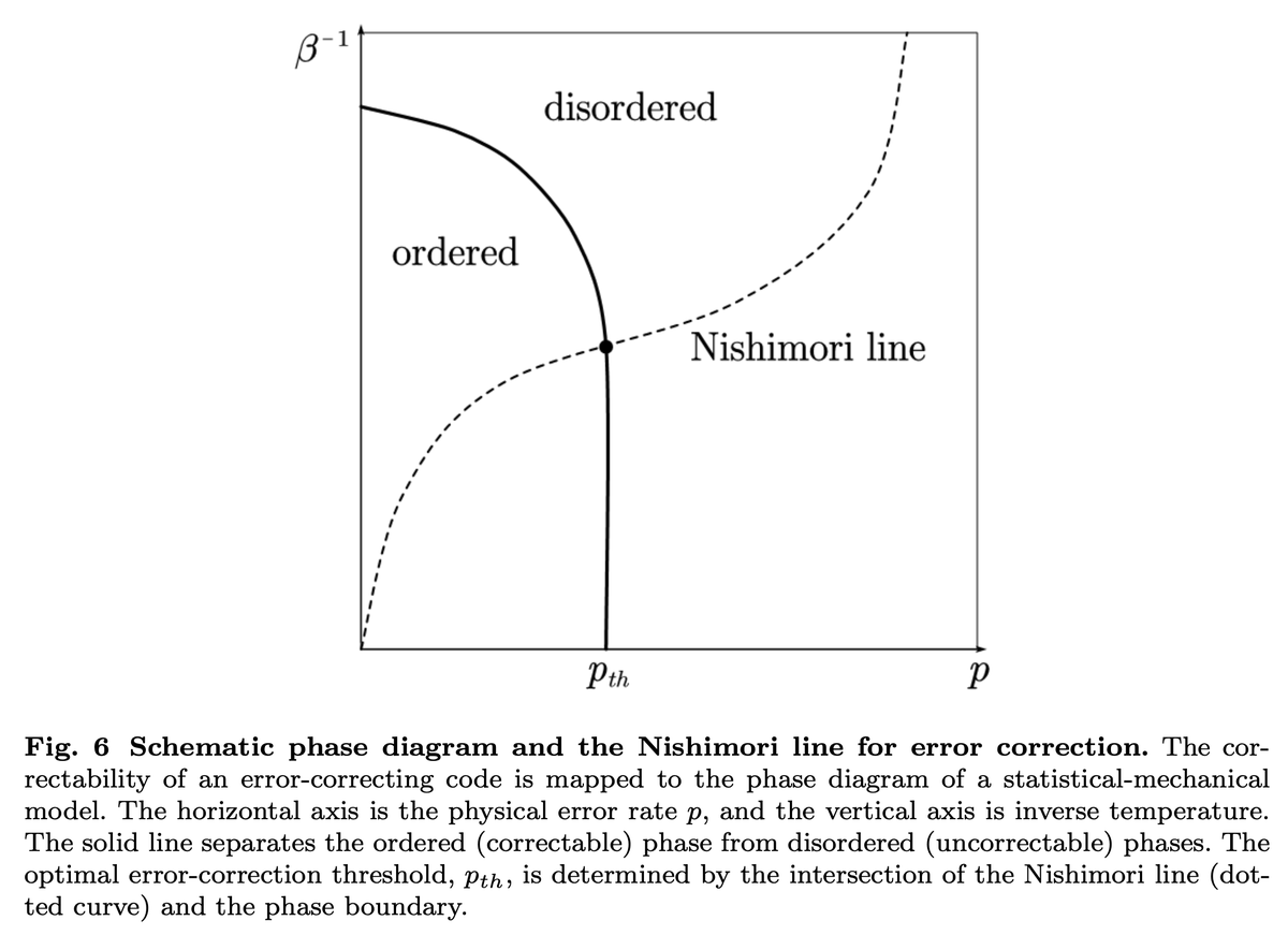 tweetnakasho's tweet image. #キャルちゃんのquantphチェック 
代表的な3Dトーリック符号に対し、Pauliエラーと測定エラー両方が存在する状況における耐故障しきい値を研究。符号の訂正可能性を記述する2つのランダムな結合格子ゲージモデルを導出するなどし、ここから測定エラーに対する頑強性を示した。
arxiv.org/abs/2510.20489