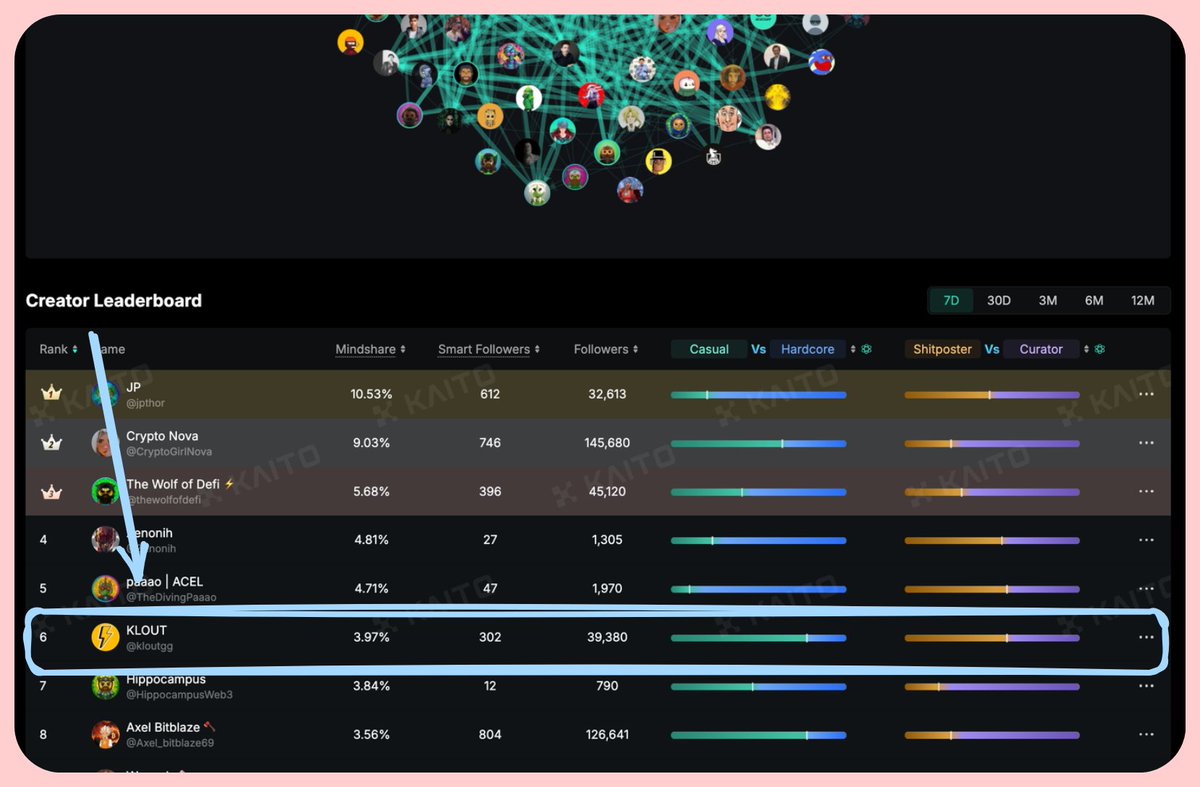 🚨 Just spotted something interesting on <a href="/vultisig/">Vultisig</a> leaderboard on <a href="/KaitoAI/">Kaito AI 🌊</a> 

<a href="/kloutgg/">KLOUT</a> another project's account (which also has its own campaign on wallchain) is ranked 6th on the Vult 7D leaderboard; it also ranked in other time frames, which should not be the case and could