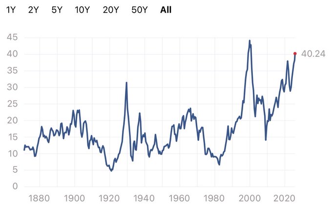 A blue line chart depicting the historical Shiller PE ratio from 1880 to 2020 on the x-axis, with y-axis ranging from 0 to 45. The line shows volatility with peaks in the 1920s, 1960s, 2000 (dot-com bubble at around 44), and a recent sharp rise to 40.24 marked by a red dot in the 2020s period.