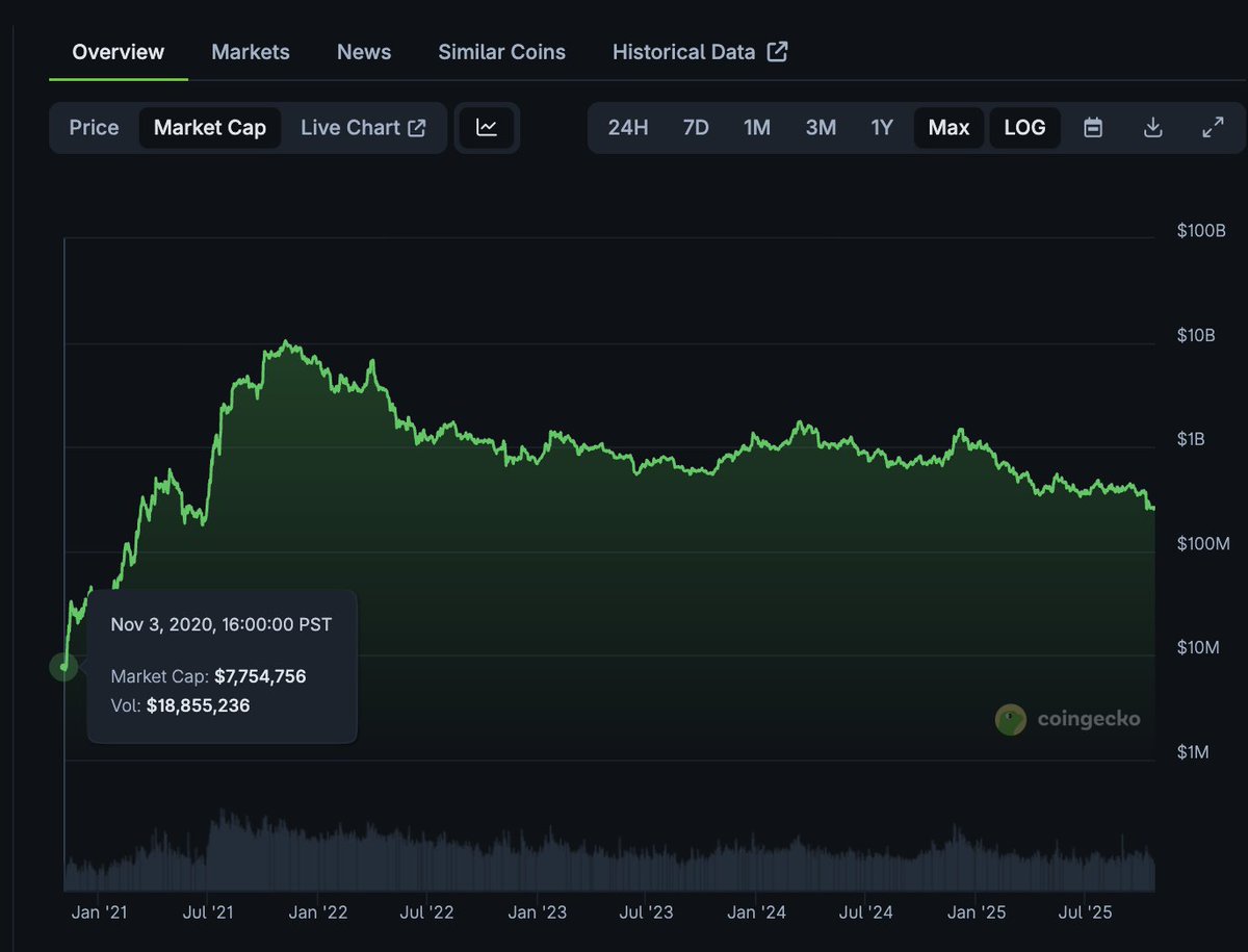Jihoz_Axie's tweet image. After a few days of discourse I&apos;m seeing some interesting thoughts.

@Fwiz rightly points out that while developers can technically release new things and change smart contracts, the real beauty of crypto is related to incentive alignment and behavior coordination.

If these…