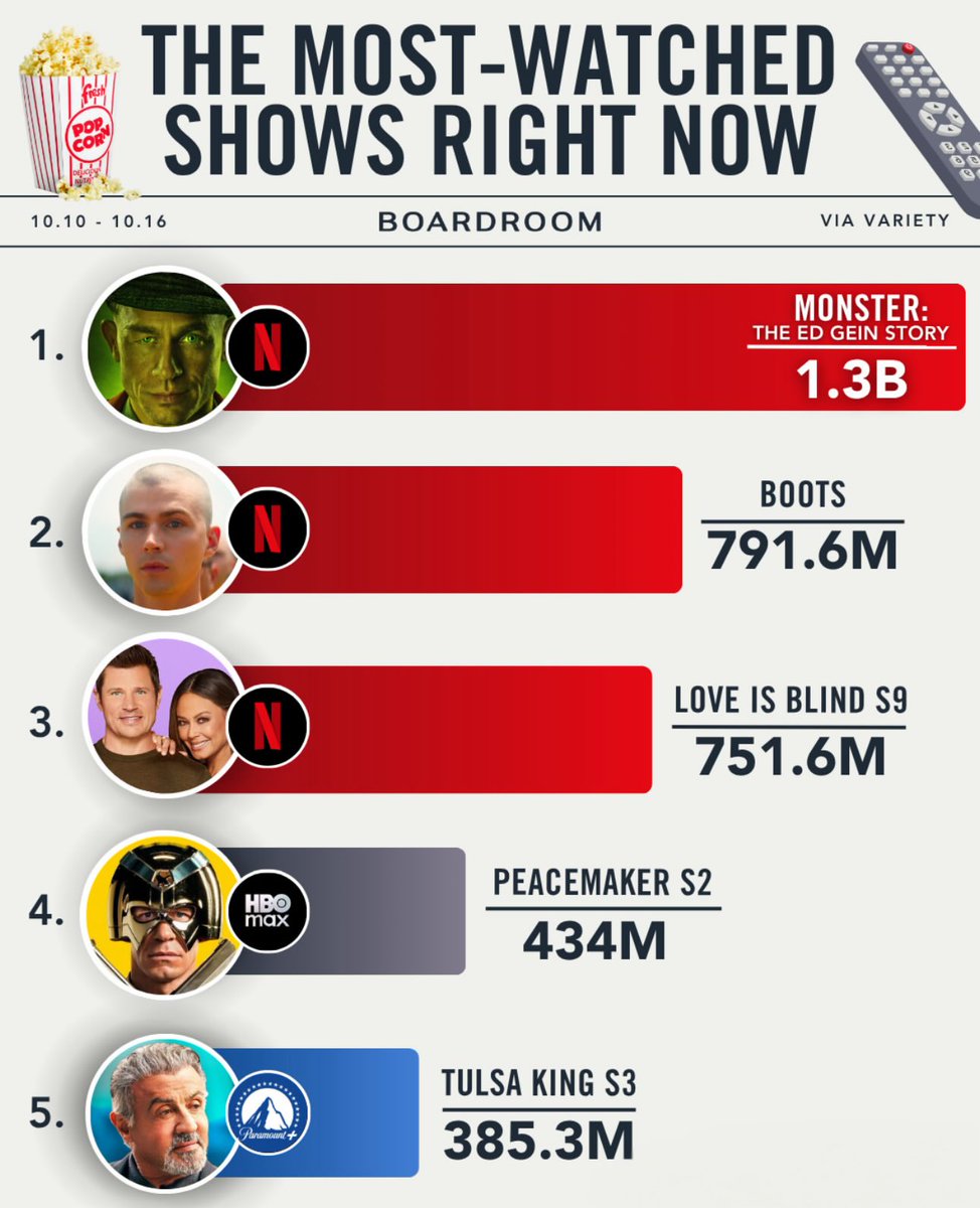 Robert Patrick 🇺🇸 (@robertpatrickt2) on Twitter photo Proud to be part of <a href="/DCpeacemaker/">Peacemaker on HBO Max</a> AND <a href="/TulsaKing/">Tulsa King</a> 👍🏼 Proud to be part of <a href="/DCpeacemaker/">Peacemaker on HBO Max</a> AND <a href="/TulsaKing/">Tulsa King</a> 👍🏼