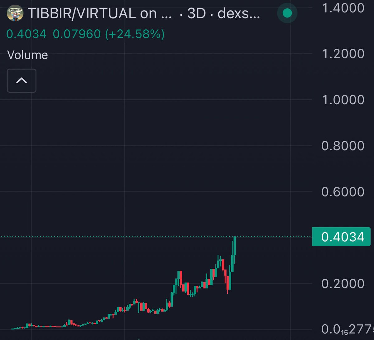 I remember sharing $TIBBIR at $20M earlier this year. 

It’s currently up to $400M MC ✅🔥

Absolutely insane ride, and another HUGE win for <a href="/CryptoGoats__/">CryptoGoats</a> 

Some guys up 7 Figs+ 🤝