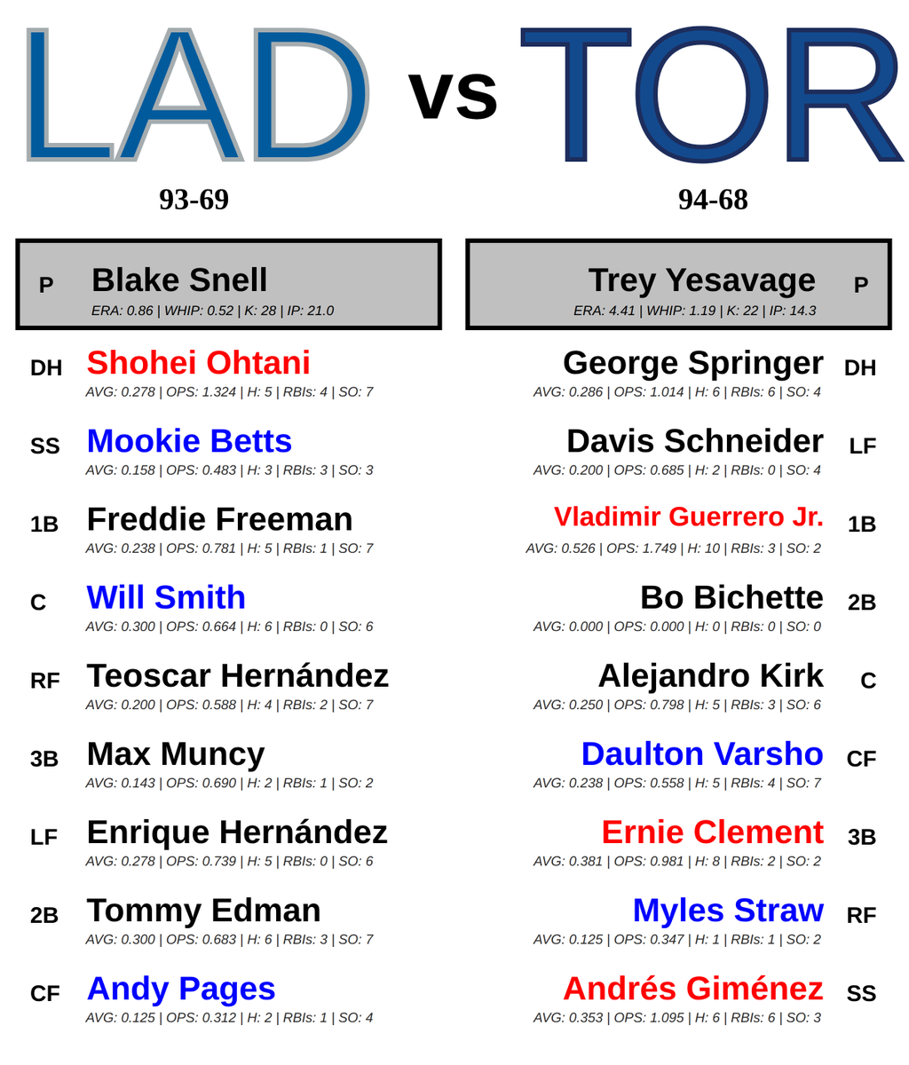 MLB_Matchup_Bot's tweet image. Los Angeles Dodgers @ Toronto Blue Jays
🕐 08:00 PM ET 📅 10/24/2025
*Batter statistics are over last 5 games*
*Pitcher statistics are over last 3 outtings*
#LetsGoDodgers #LightUpLetsGo
#LADvsTOR // #TORvsLAD