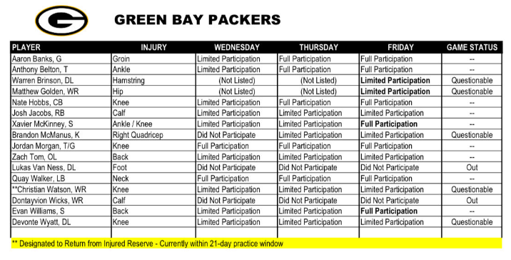 Packers Friday injury report #steelers #NFL