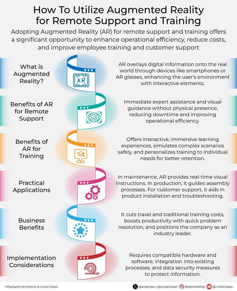 digibizinsight's tweet image. Adopting Augmented Reality (AR) for remote support and training offers a significant opportunity to enhance operational efficiency, reduce costs, and improve employee training and customer support.

#AugmentedReality #RemoteSupport #EmployeeTraining
