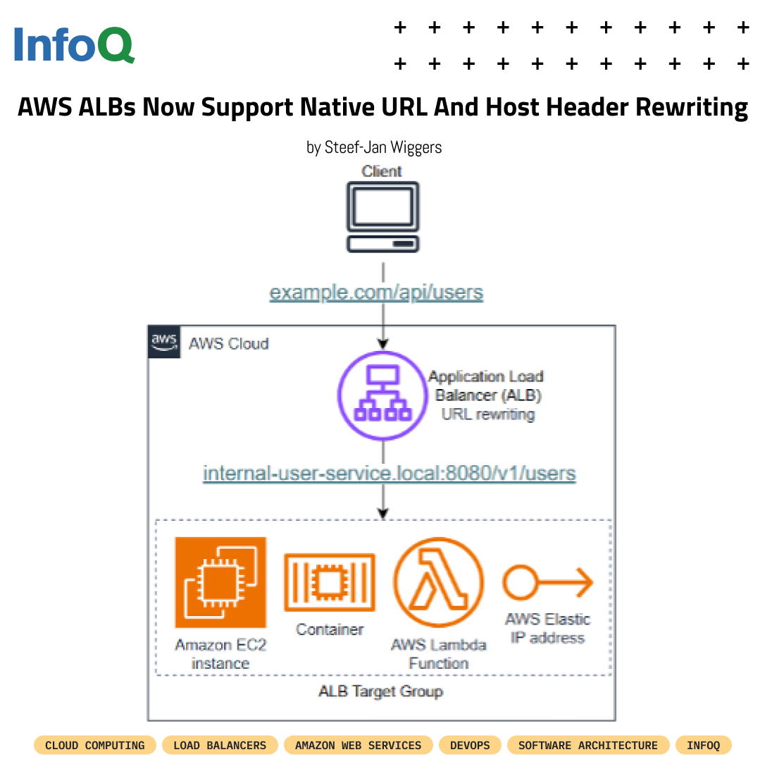 InfoQ's tweet image. #AWS Application Load Balancers (ALB) now support native URL and Host Header Rewriting - no more third-party proxies or custom logic!
This new feature:
➢ Enhances request routing
➢ Reduces maintenance
➢ Lowers latency
🔗 bit.ly/47DzpSj
#LoadBalancing #InfoQ