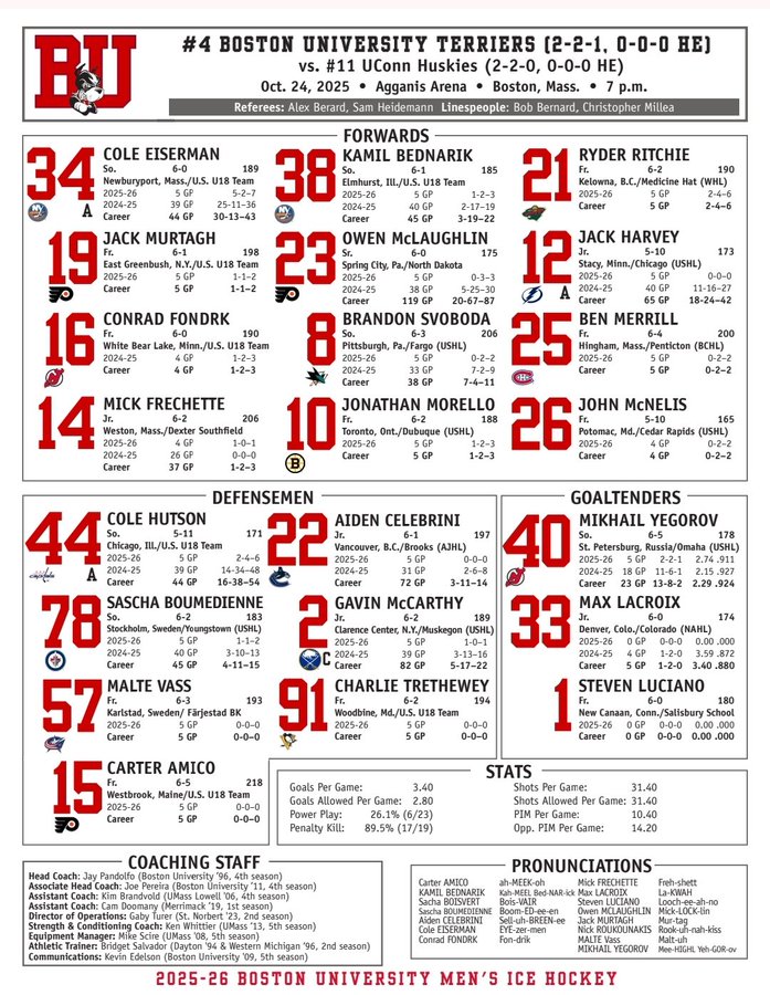 Graphic displays Boston University Terriers mens ice hockey roster for 2025-26 season with team record 2-1-0 overall 0-0-0 Hockey East lists forwards including Cole Eiserman 34 Kasparas Brodukas 38 Ryder Ritchie 21 Jack Murtagh 19 Connor MacEachern 16 Lane Zablocki 18 Nick Frisch 14 defenders like Cole Hutson 44 Aiden Celebrini 22 Mikhail Yegorov 40 and goaltenders Gavin McCarthy 2 Max Lacroix 33 Steven Luciano 1 coaching staff and pronunciation guide