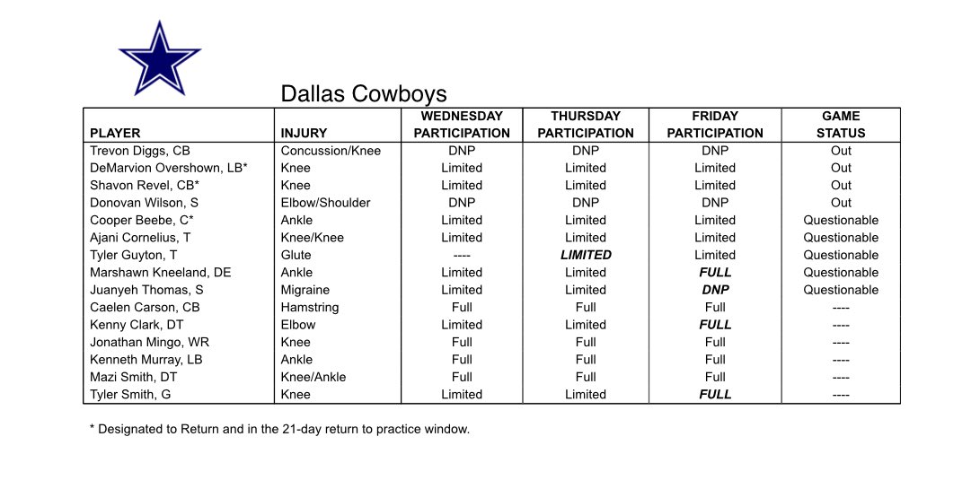 Trevon Diggs, Donovan Wilson ruled out. If Cooper Beebe plays, he will need to be added to the roster on Saturday. Cowboys will likely use the full window before adding DeMarvion Overshown, Shavon Revel 