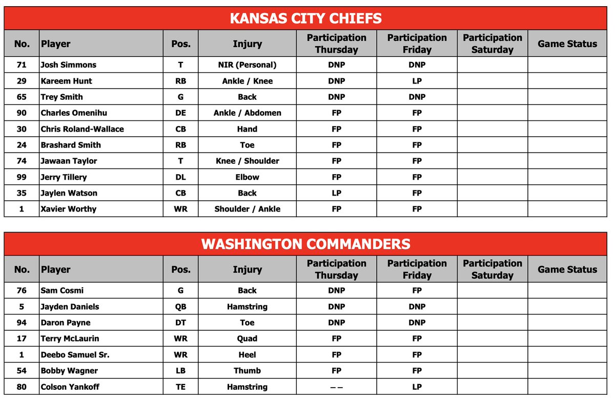 Here's Friday's injury report for the Chiefs and Commanders.