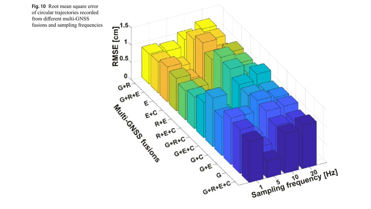 Take a look at my article🛰️🛰️

¡Low-cost technology protecting our structures!! 🛰️

Low-cost GNSS receivers were able to detect displacements of ±5 mm in real time (ZED-F9P, ANN-MB-00)

<a href="/ublox/">u-blox</a> <a href="/ardusimple/">ardusimple</a>  

link.springer.com/article/10.100…