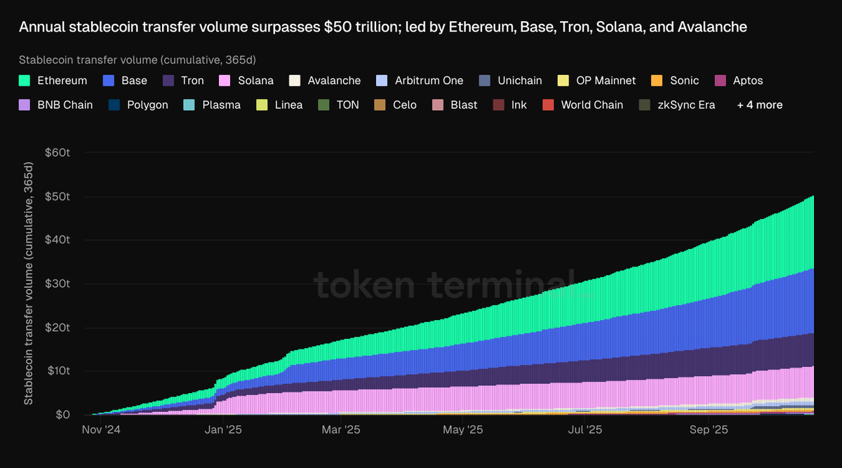 Chart showing annual stablecoin transfer volume surpassing $50 trillion across various blockchains