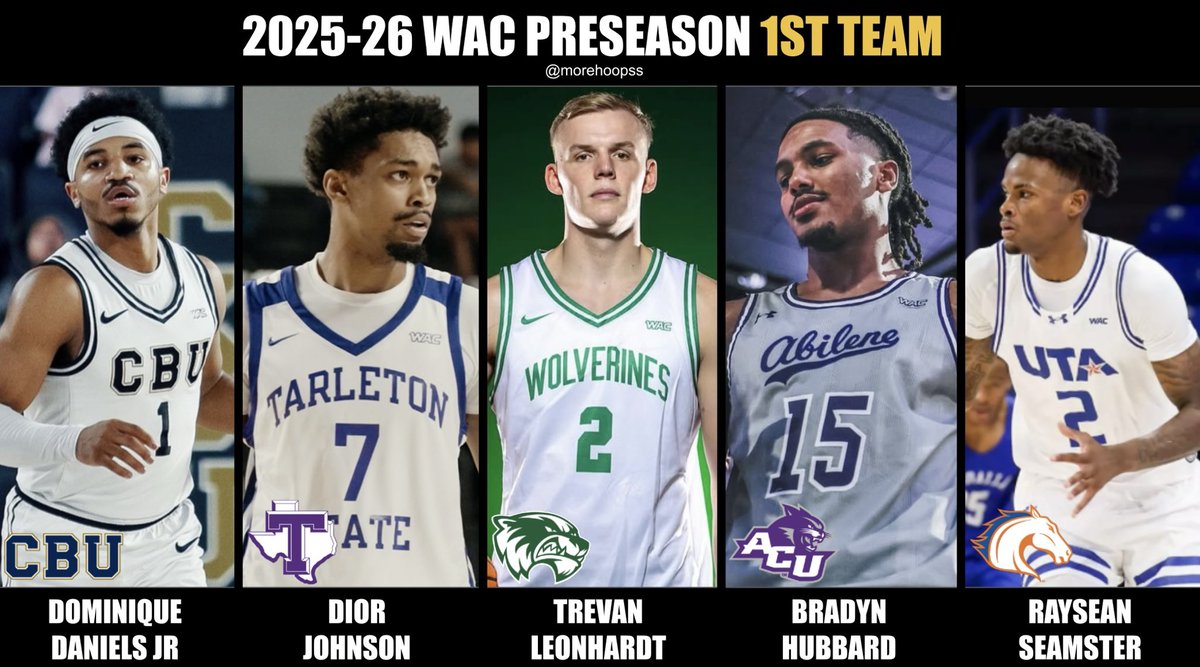 Preseason WAC 1st team prediction🏆 

Dominique Daniels Jr - Cal Baptist
Dior Johnson - Tarleton
Trevan Leonhardt - Utah Valley
Bradyn Hubbard - Abilene Christian
Raysean Seamster - UT Arlington 

<a href="/3Diorjohnson/">Dior Johnson</a>  | <a href="/LeonhardtTrevan/">Trevan Leonhardt</a> | <a href="/BradynHubbard/">Bradyn Hubbard</a> | <a href="/rayseanseamste9/">raysean seamster</a>

#CBB #WAC