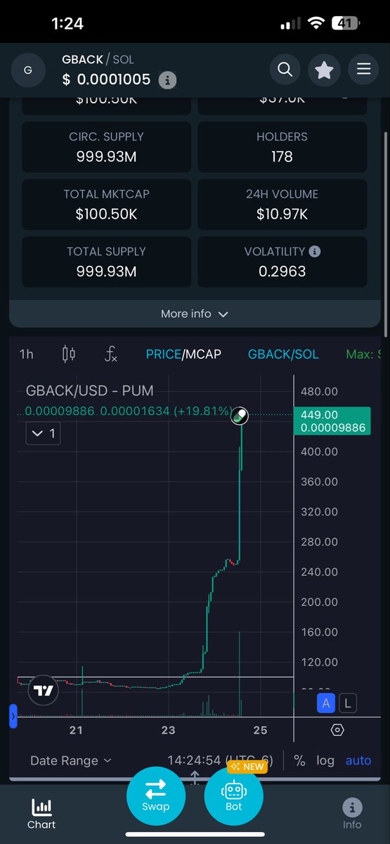 Mike_E_P_'s tweet photo. 100 FK’N K!! So proud of this dude. $GBACK is really about to change so many lives!

Fh7mLxtPAysdvHcMcJ37A3vc6WvBVh7JVDwxmwk6pump https://t.co/Bvzbqlgi0j