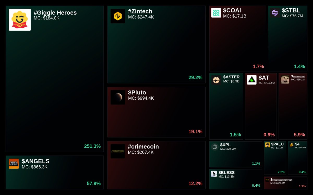 GlydoAlerts's tweet photo. Trending on https://t.co/ugPoOnWTIF $BNB Heatmap

1. #Giggle Heroes
2. $ANGELS
3. #Zintech
4. $Pluto
5. #crimecoin

Updated every 5 mins. https://t.co/pkRUvqqnsq
