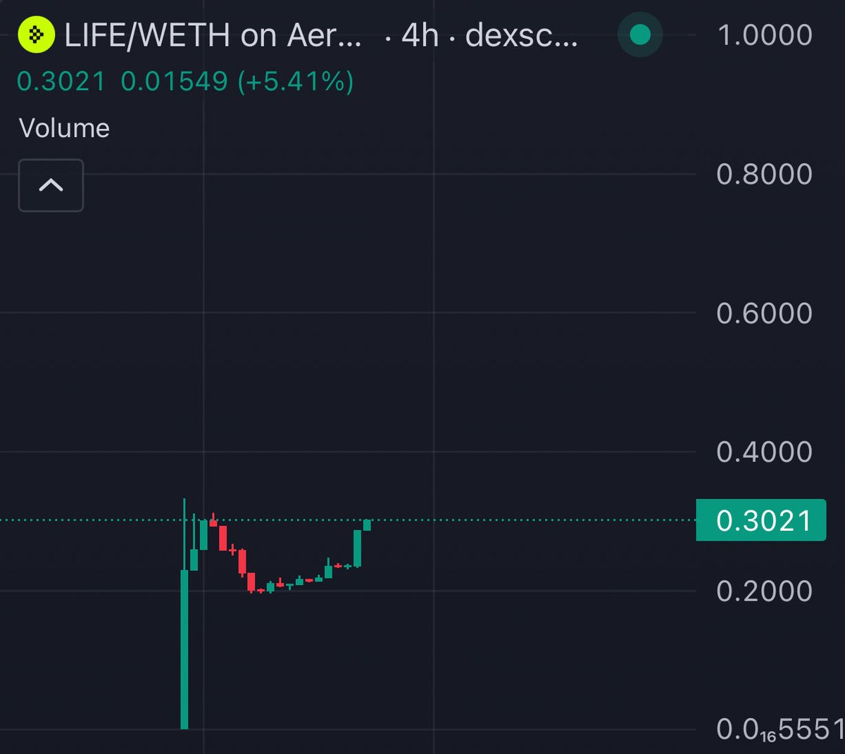Recently bidded $LIFE at $20M with <a href="/CryptoGoats__/">CryptoGoats</a> 👀 

Seems like people are startling to catch on to the Gaming narrative on Base. 

Clean chart. 

CA: 0x151ccc74972a6f85690AfE997d0FDD69eFDC71FE