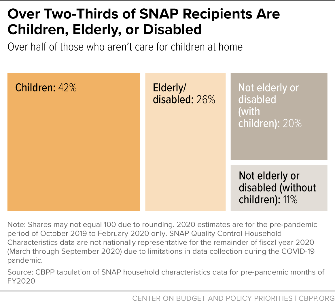 CenterOnBudget's tweet image. This week at CBPP, we focused on #FoodAssistance, the #FederalBudget, #health, #immigration, and #StateBudgets and #StateTaxes. cbpp.org/blog/in-case-y…
