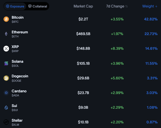 What moves $LCAP?

The top 95% of crypto's market cap 👇
