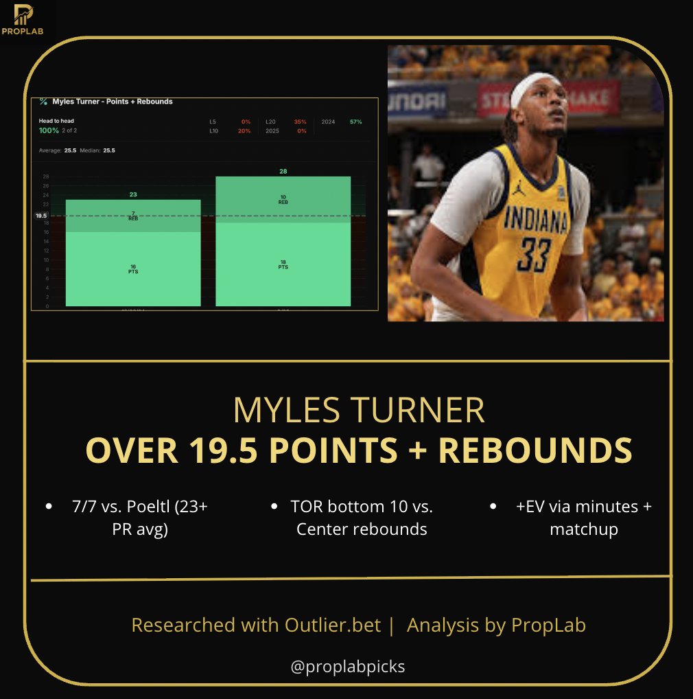 PropLabPicks's tweet image. FRIDAY NBA #2 PLAY 💎
Myles Turner o19.5 Points + Rebounds
Turner’s dominated Jakob Poeltl — over this line in 7 straight vs him (avg 23+ PR).
Expect 30+ minutes and steady volume in a +matchup vs TOR.

#NBA #NBAProps #SportsBetting #PropLab