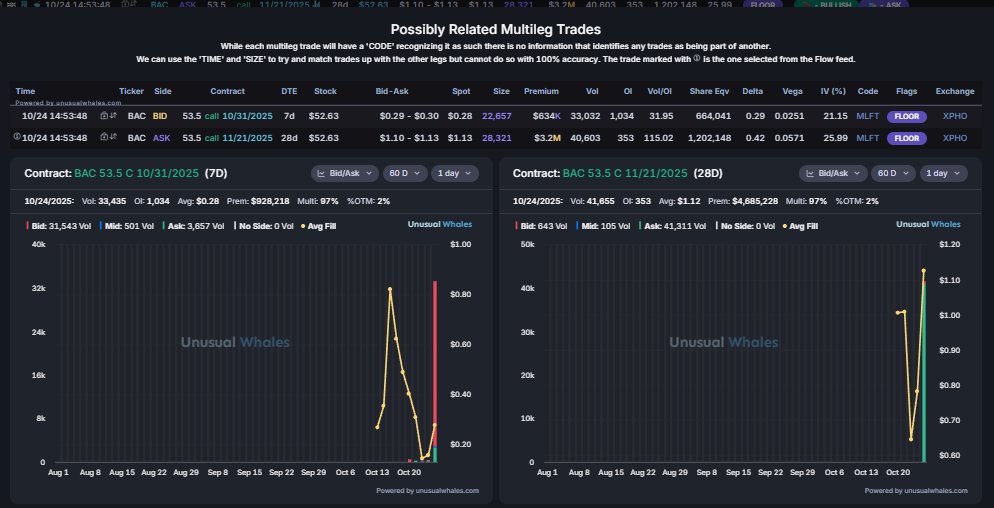 WeekndTrading's tweet image. $BAC calendar spread - 53.5C
STO - 10/31 for 900K
BTO - 11/21 for 4.6M
Expecting sideway action or some dips next week, before making all time high in November.