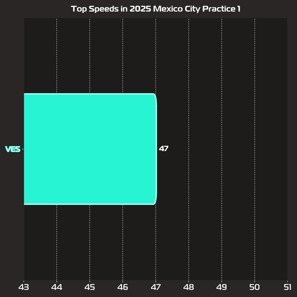 F1BigData's tweet photo. According to the data, only Vesti exceeded 0 km/h, with a total of 47 km/h https://t.co/KUEuOfJrWo
