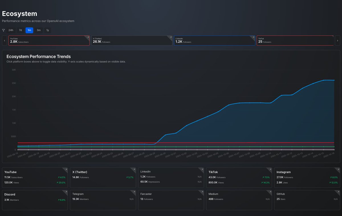 OpenxAINetwork's tweet image. We just launched the Community Dashboard.
> See live growth, engagement, and ecosystem metrics in real time.
> Every builder, every app, every conversation, visualized.
Transparency starts here 👉 dashboard.openxai.org/ecosystem