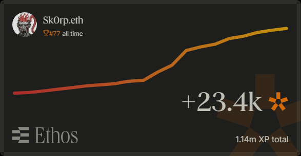 Another week on <a href="/ethos_network/">Ethos</a> passed. How did y'all do?