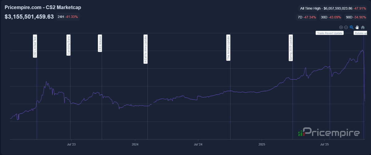 The Counter-Strike skin market has lost roughly $3 billion in value since Valve’s October 22 update, dropping from an estimated $6 billion market cap