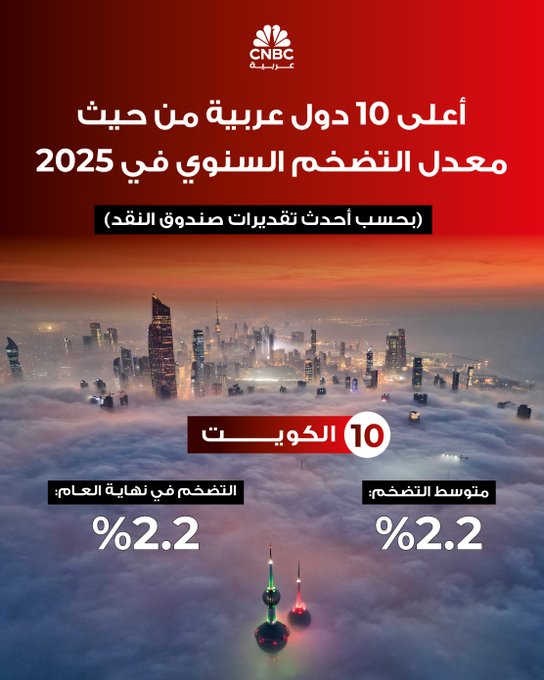 أعلى 10 دول عربية من حيث معدل التضخم السنوي في 2025 وفق أحدث تقديرات صندوق النقد الدولي. (1 من 4) #CNBC_عربية 