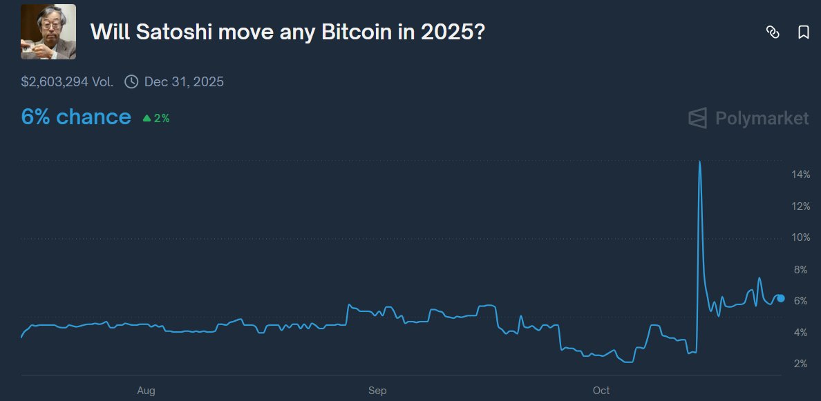 itz_aashish143's tweet image. Will Satoshi move any Bitcoin in 2025?
6% chance 👀 on @Polymarket .