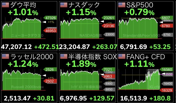 おはようございます！
本日も宜しくお願いします♪
３指数上昇📈📈📈
ダウ続伸↗️⚡️⚡️
ナスダック続伸↗️⚡️⚡️
S&amp;P500続伸↗️⚡️⚡️