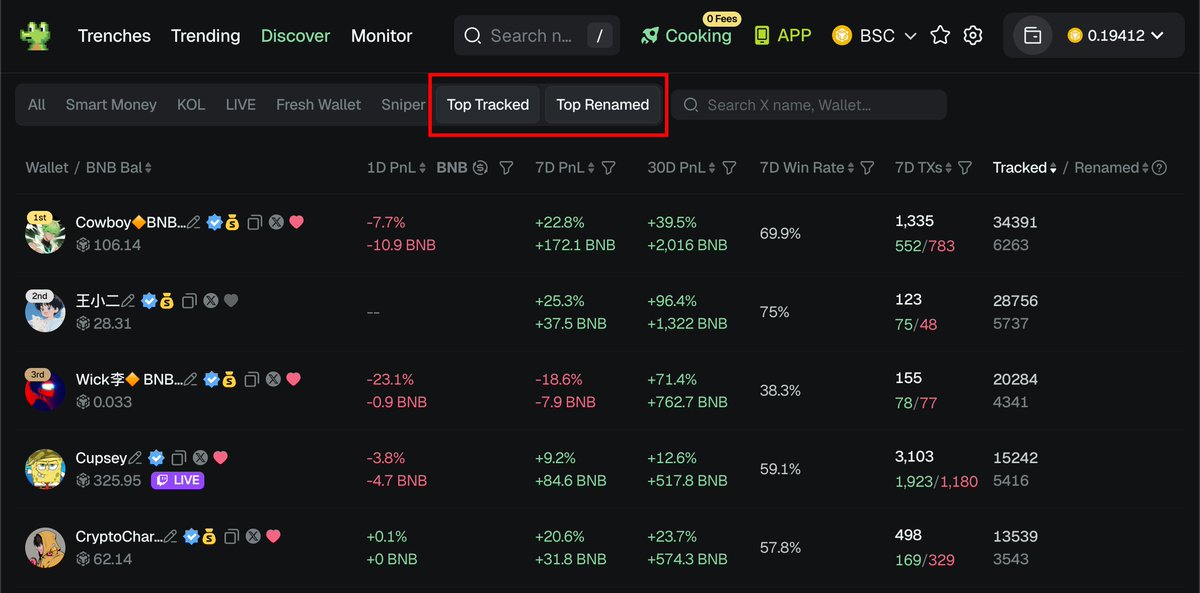 BSC上のTop TrackedとTop Renamedウォレットリストとパフォーマンス指標を表示するGMGN.aiアプリのスクリーンショット