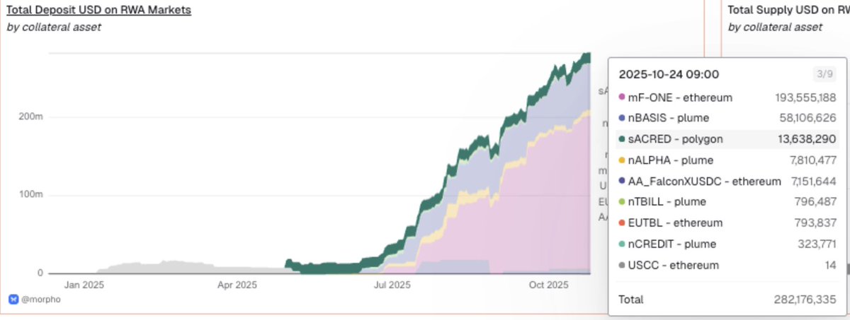 PaulFrambot's tweet image. Morpho&apos;s RWA markets have grown insanely recently, from $0 to $300M in 3 months.

Read @MerlinEgalite&apos;s RWA playbook to join the party and make your RWA productive on Morpho.