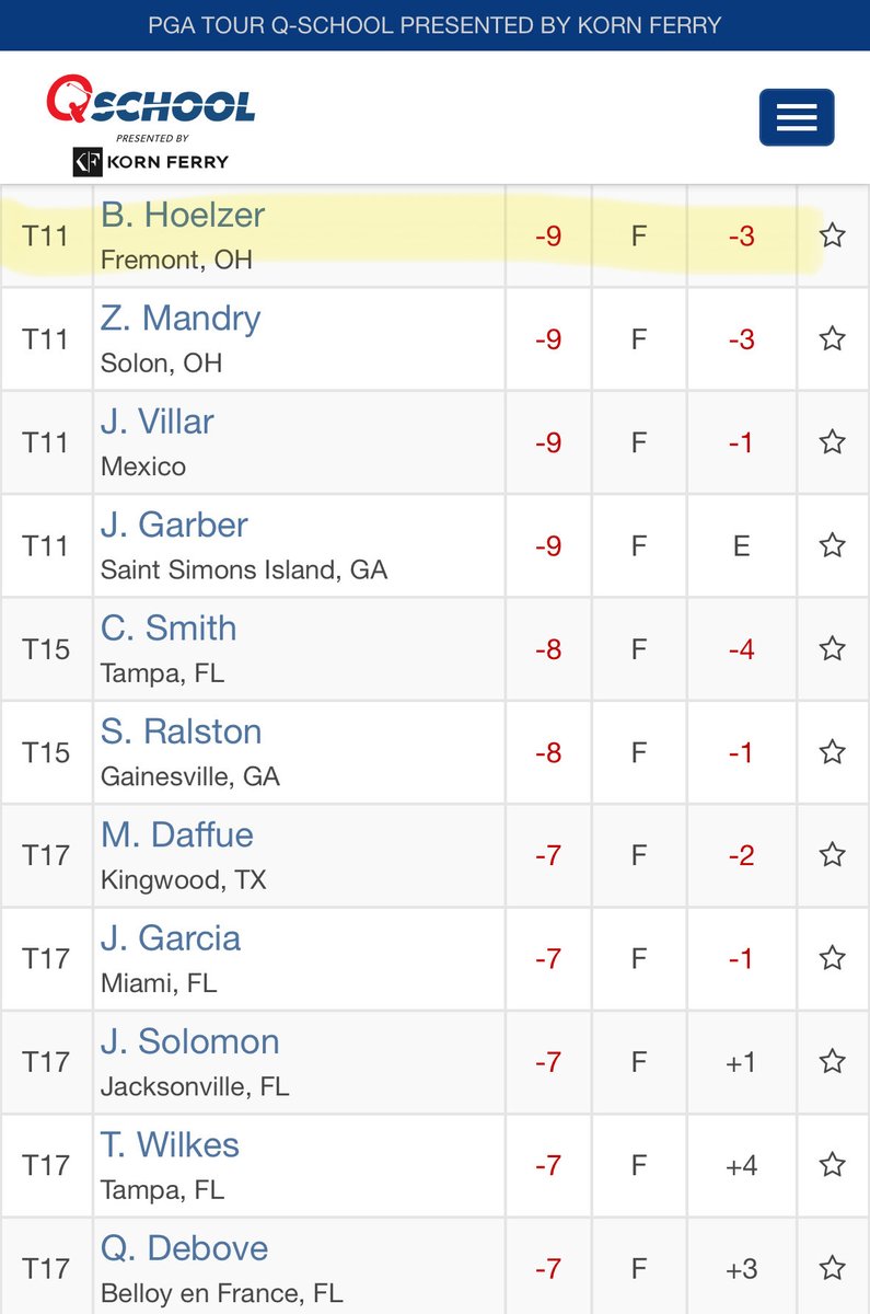 1st stage ✅✅✅

Really impressive stuff from B Hoe

-3 today to finish at -9 total and safely inside the top 19

School remains in session, on to second stage