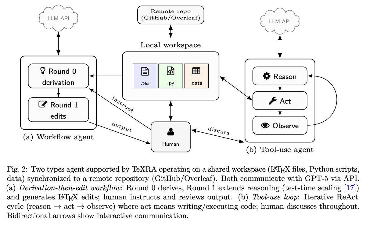 tweetnakasho's tweet image. #キャルちゃんのquantphチェック 
事前に決められた横方向対角ゲートを用いて量子符号を共同設計する、human-in-loopなマルチエージェントワークフローの提案。GPT-5とマルチエージェント研究支援プラットフォームであるTeXRAを用いており、人間はLaTexとPythonで作業する。
arxiv.org/abs/2510.20728