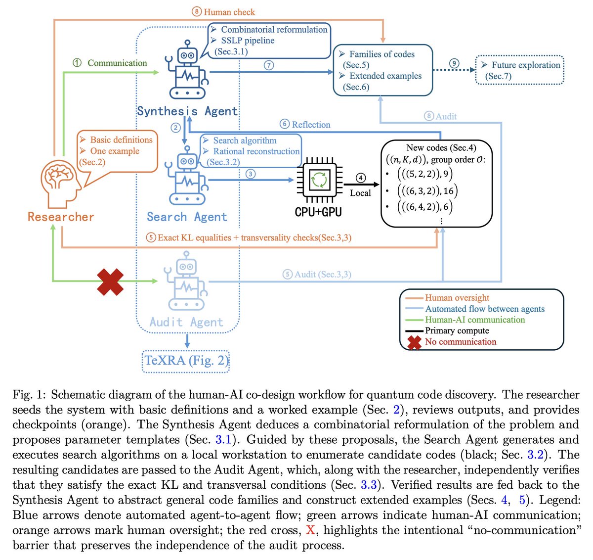 tweetnakasho's tweet image. #キャルちゃんのquantphチェック 
事前に決められた横方向対角ゲートを用いて量子符号を共同設計する、human-in-loopなマルチエージェントワークフローの提案。GPT-5とマルチエージェント研究支援プラットフォームであるTeXRAを用いており、人間はLaTexとPythonで作業する。
arxiv.org/abs/2510.20728