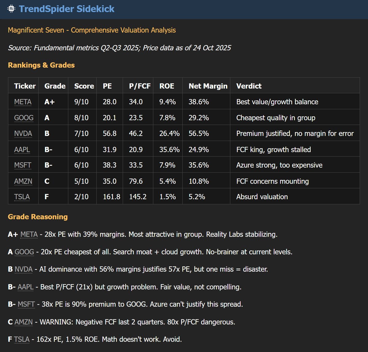 TrendSpider's tweet image. Sidekick just graded the Magnificent Seven.

$META top of the class.
$TSLA needs a parent-teacher conference.

Ask the market anything, one month free with all trials.
✅ trendspider.com