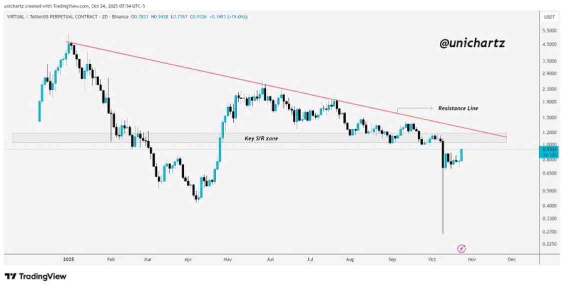 CryptoComm7's tweet image. $VIRTUAL has rebounded strongly from the bottom after the recent drop but is still trading below the resistance zone, which once acted as key support.

A breakout and close above zone could signal a shift in momentum and open the way for upside

DYOR, NFA
#VIRTUAL #virtualusdt
