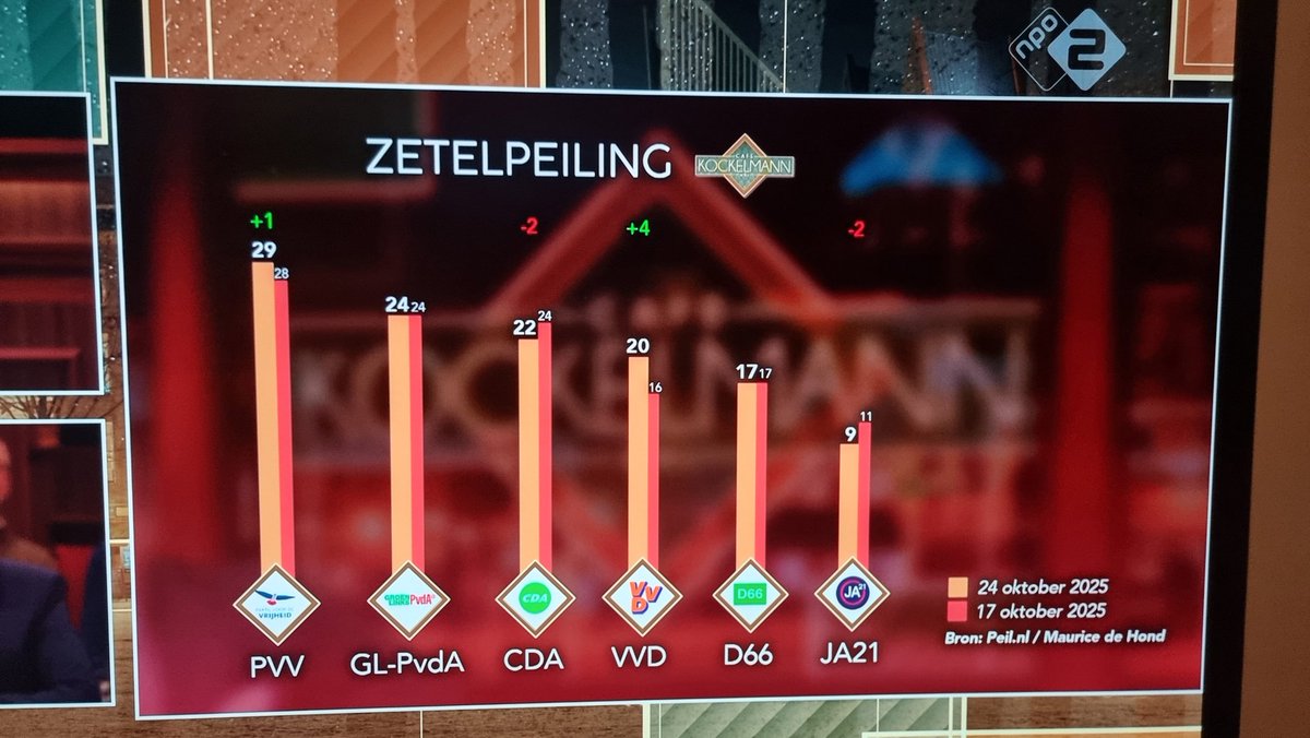 +4 zetels voor <a href="/VVD/">VVD</a>
Het kan echt gaan gebeuren!