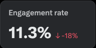 pbergen_coding's tweet image. Day 5/5  - Engagement Rate
has fallen heavily compared to recent days but is still above 10%