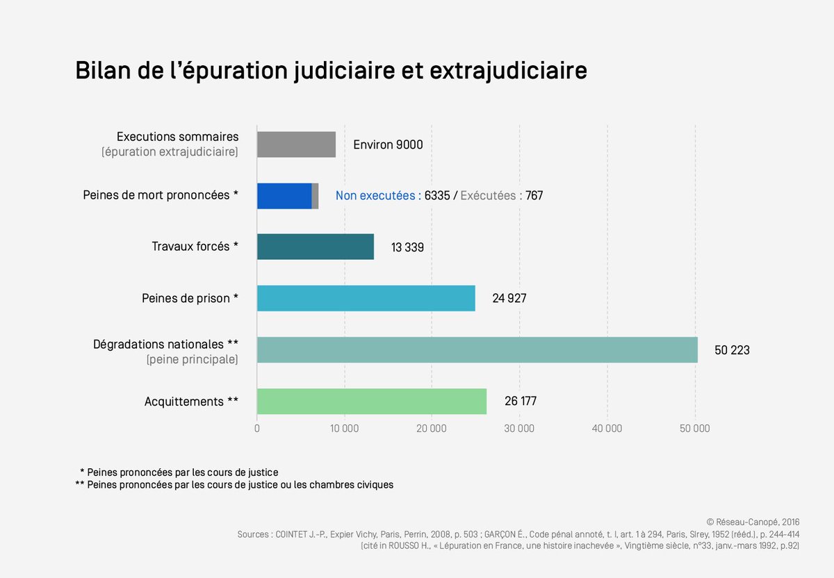 La història l’escriuen els guanyadors.
Si l’extrema dreta continua atacant Lluís Companys, afusellat per Franco, és per la impunitat dels fills i hereus del franquisme.
Hi ha hereus, com <a href="/josepramonbosch/">Mon Bosch i Codina 🇪🇺</a>, que no gosarien dir-li criminal a de Gaulle.
Execucions que va firmar: 767.