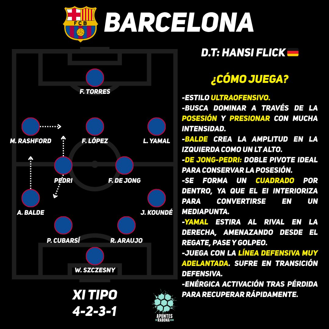 Real Madrid 🆚 Barcelona: ¿Cómo juegan los equipos de Xabi Alonso y Hansi Flick?  ⚪️| 🔵🔴

Previo al clásico español, <a href="/oscarmendoza02/">Oscar Mendoza</a> desmenuza las formaciones y sistemas del Real Madrid y Barcelona. 🇪🇸

¿Quién se llevará la victoria? Echen sus pronósticos. 👀
