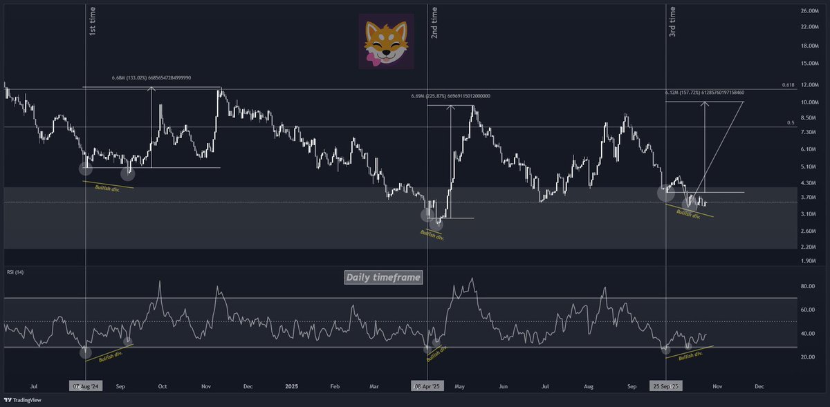 $SHI went the leg lower and formed the bullish div. as expected.
Now, all it has to do is reclaim the range and we are ready for the next 2x-3x move.

This move will be the most important for $SHI as it will finally break the downtrend.
After that, we will reaccumulate around 0.5
