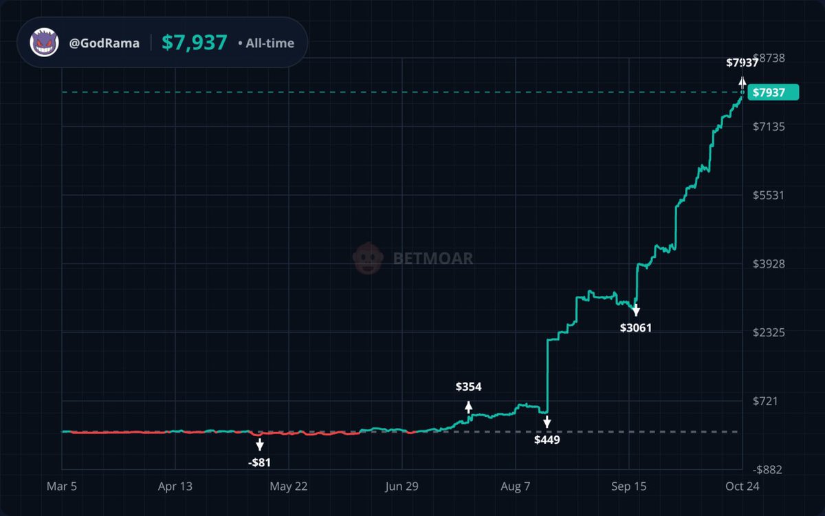 GodRama_'s tweet image. I turned $200 into $8,000 on @Polymarket in 6 months, nearly 4,000% ROI. 

If you look at my chart, you&apos;ll see that early on I was negative PnL and growing slowly, simply because I hadn&apos;t found yet a market where I had an edge.  

That changed in June, when I started trading…