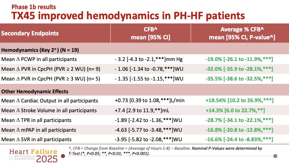 Adith Arun (@aditharun_) on Twitter photo Will Q4 $TECX Ph1b topline readout of long-acting relaxin (TX45) in pulmonary hypertension (PH) associated with HFrEF be positive? Alise (CEO $TECX) said in her Morgan Stanley talk that data is to be expected 2H of October.
First, by "positive" in this Ph1b I mean two things: 1) Will Q4 $TECX Ph1b topline readout of long-acting relaxin (TX45) in pulmonary hypertension (PH) associated with HFrEF be positive? Alise (CEO $TECX) said in her Morgan Stanley talk that data is to be expected 2H of October.
First, by "positive" in this Ph1b I mean two things: 1)
