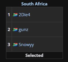 Easy first day for team 🇿🇦! They didn’t even break a sweat