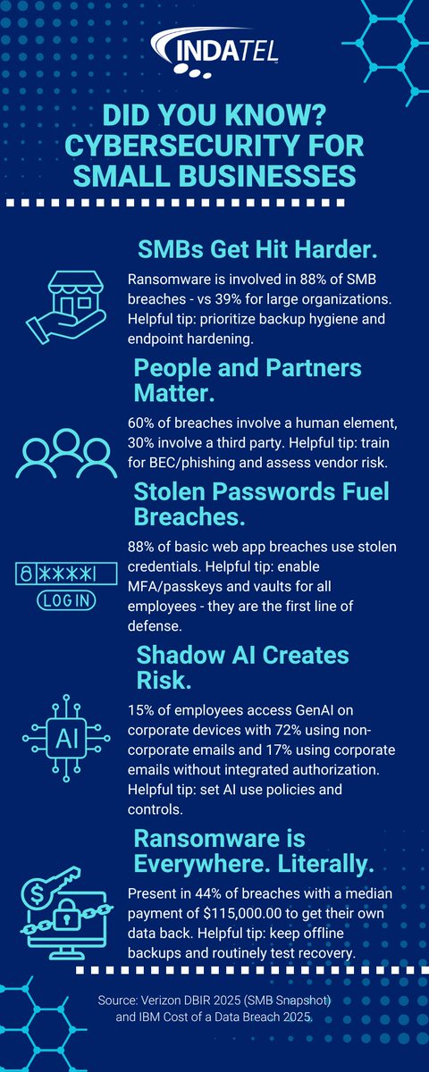 Small businesses aren't too small to be targeted. Make sure you and your people are aware, and prepared, for cybersecurity threats.

#CybersecurityAwarenessMonth #Cybersecurity #SmallBusiness #BePrepared #ConnectingAmerica #ReachTheUnreachable #INDATEL