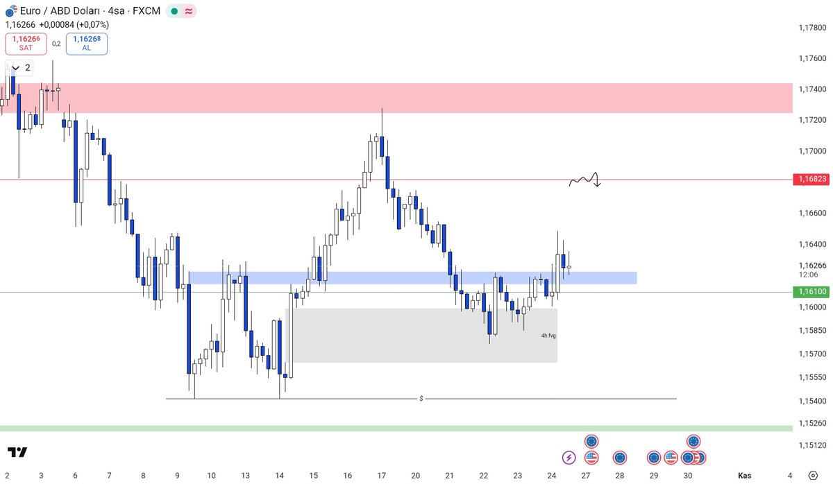 Beklediğim hareket geldi şimdi önce bi kırmızı çizgiye kadar kaldırıp sonra ordan kafasına vurucaz. 

Para kazanmak icin tek parite yeterli, #EURUSD analizlerime düzenli olarak devam edeceğim.