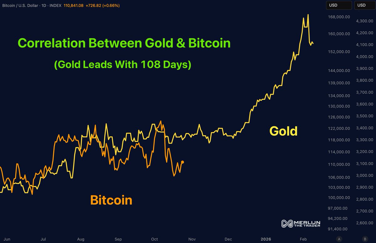 GOLD MOVES FIRST. BITCOIN FOLLOWS. The 108-day lag is no coincidence. Gold  already exploded. Bitcoin is next. Every time this plays out, the result is  the same: Massive catch-up rally. Are you