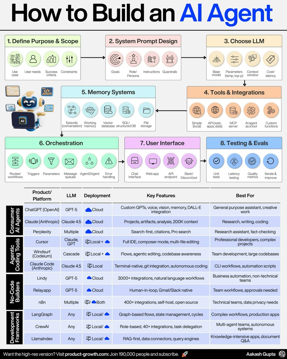 aakashgupta's tweet photo. This is literally how to build AI agents from scratch https://t.co/Q0NzWLG2kY